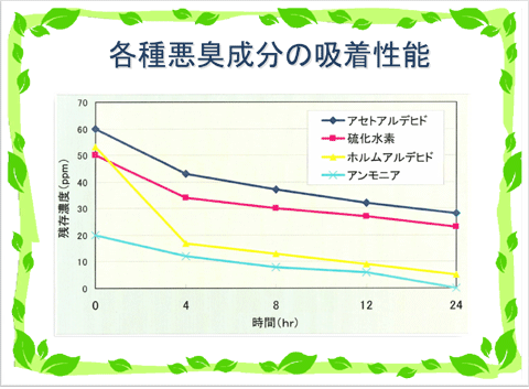 悪臭成分の吸着性能